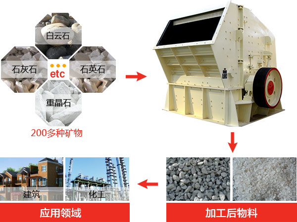 反擊式破碎機種類、型號及產能分析