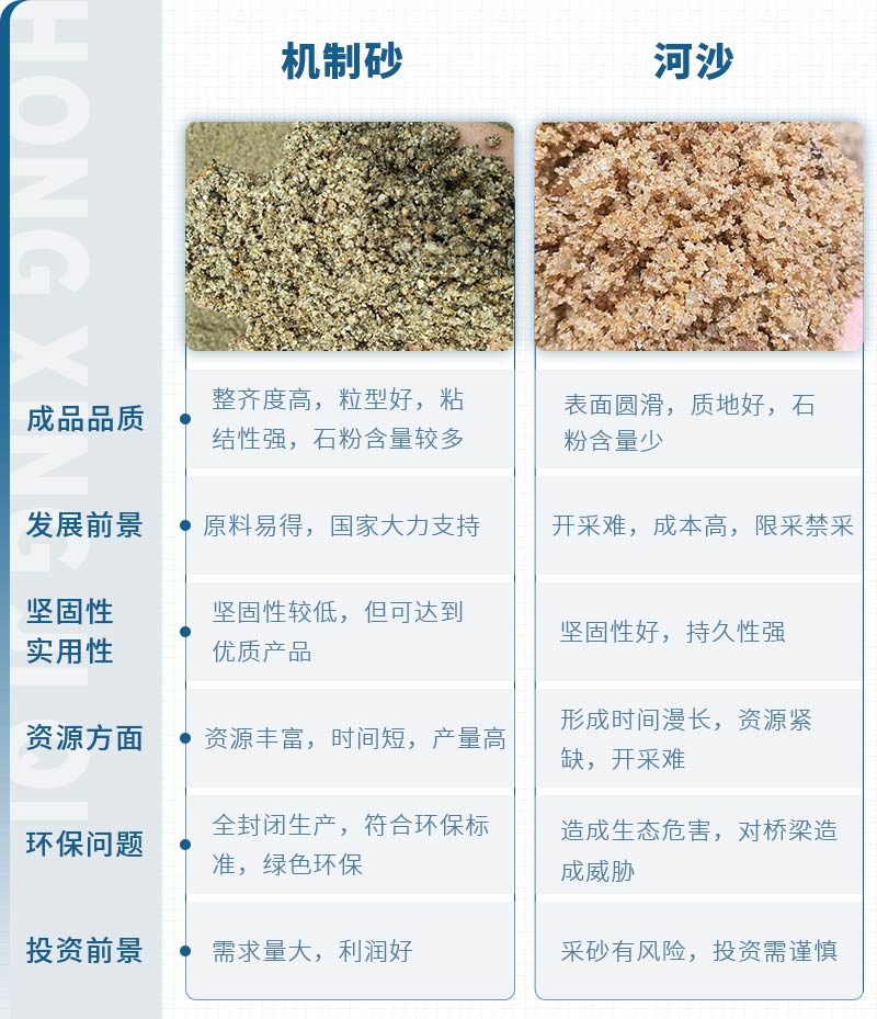 機(jī)制砂和河沙拌制混凝土哪個(gè)好？哪款設(shè)備制砂效果好？