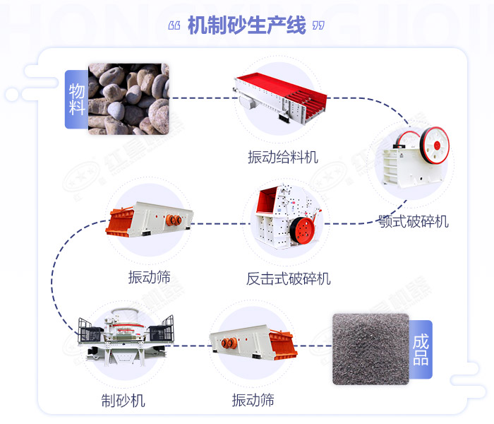 江西嚴(yán)格規(guī)范機(jī)制砂生產(chǎn)規(guī)模,年產(chǎn)50萬(wàn)噸的砂石生產(chǎn)線(xiàn)如何配置設(shè)備？