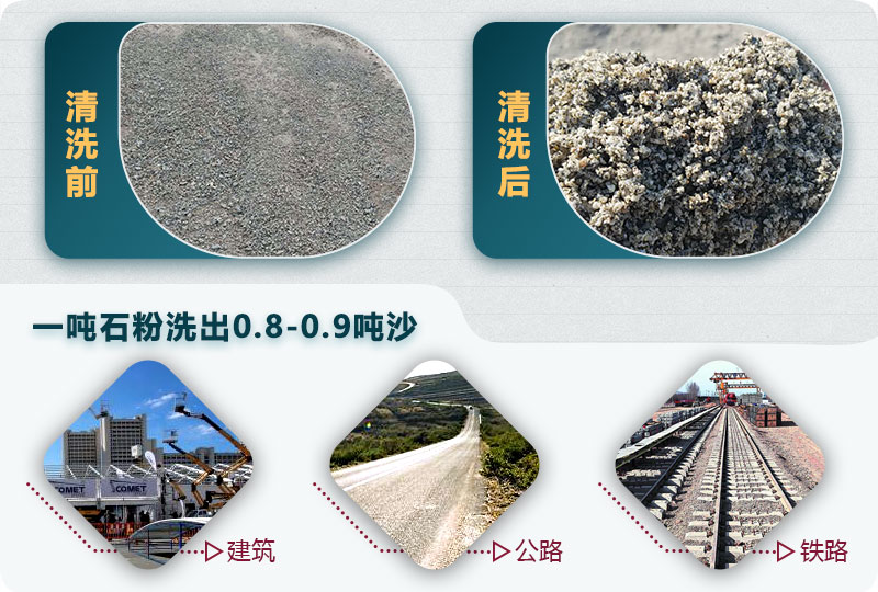 洗石粉掙錢(qián)嗎？用哪種洗砂機(jī)產(chǎn)量高？