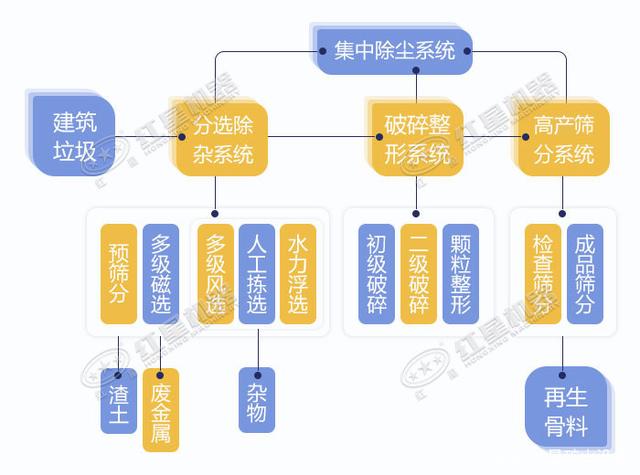 寧波鄞州日處理建筑垃圾400噸？處理生產(chǎn)線如何配置？